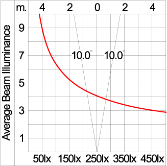 ALESSA/1 1000 DMX - CV