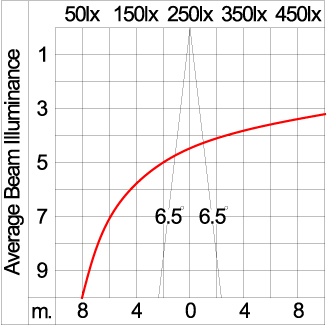 Mini CORE - Up / Down