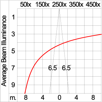 Mini CORE - Up / Down