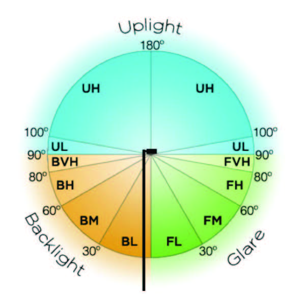 BUG rating diagram showing uplight, backlight, and glare distribution zones for outdoor luminaires.