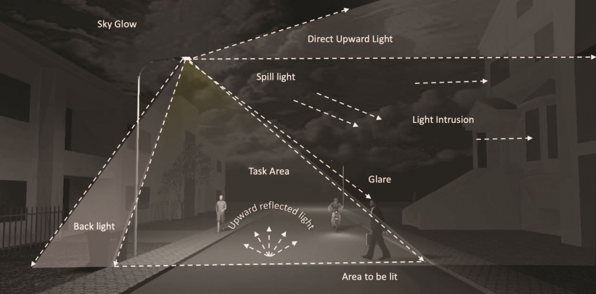 Diagram showing light pollution effects including sky glow, glare, spill light, and light intrusion from street lighting.